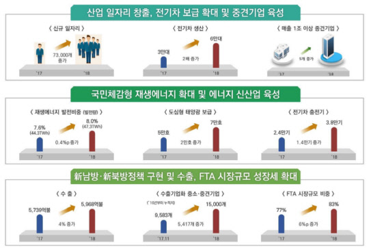 산업통상자원부 올해 주요 업무 목표. <산업부 제공>